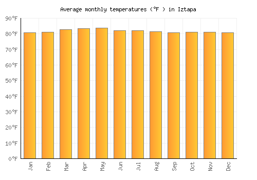 Iztapa average temperature chart (Fahrenheit)