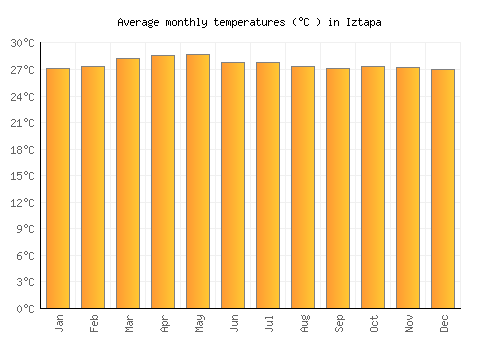 Iztapa average temperature chart (Celsius)
