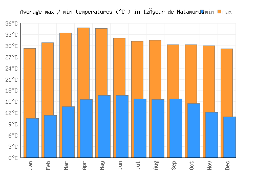 Izúcar de Matamoros average minimum / maximum temperatures (Celsius)