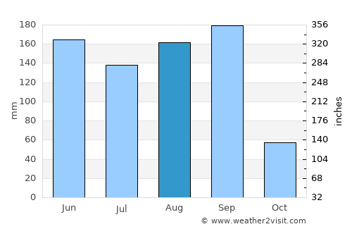 Izúcar de Matamoros average rain in August