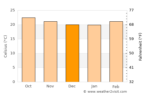 Izúcar de Matamoros average temperature in December