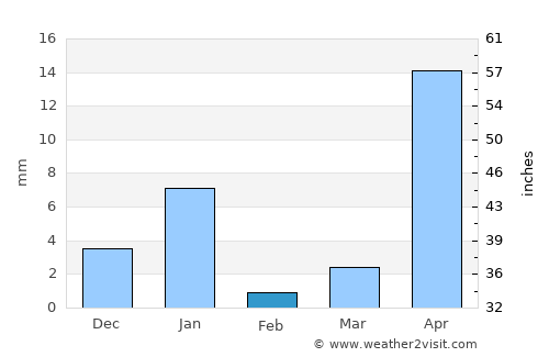 Izúcar de Matamoros average rain in February