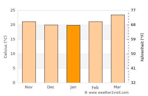 Izúcar de Matamoros average temperature in January
