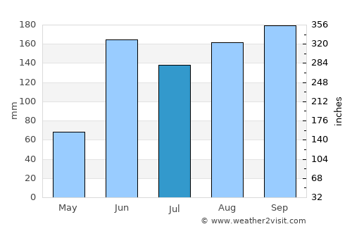 Izúcar de Matamoros average rain in July