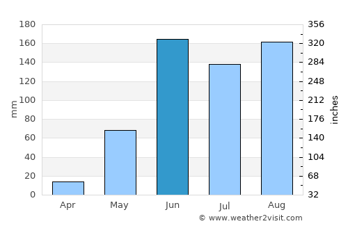 Izúcar de Matamoros average rain in June