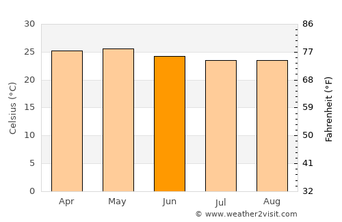 Izúcar de Matamoros average temperature in June