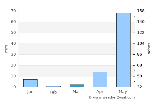 Izúcar de Matamoros average rain in March