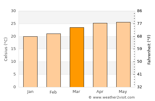 Izúcar de Matamoros average temperature in March