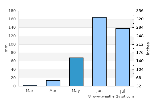 Izúcar de Matamoros average rain in May
