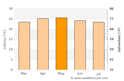 Izúcar de Matamoros average temperature in May