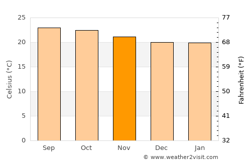 Izúcar de Matamoros average temperature in November
