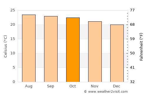 Izúcar de Matamoros average temperature in October