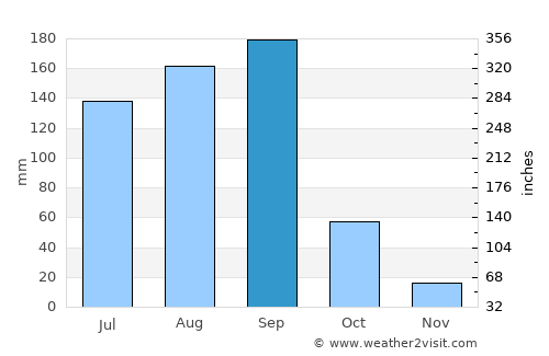 Izúcar de Matamoros average rain in September