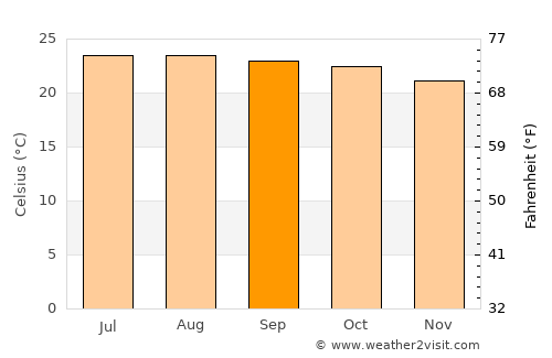 Izúcar de Matamoros average temperature in September