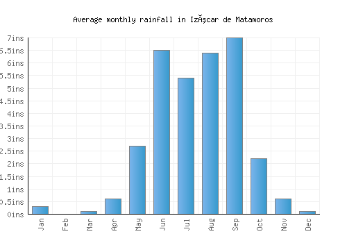 Izúcar de Matamoros monthly rainfall chart (inches)