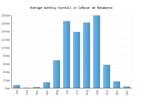 Izúcar de Matamoros monthly rainfall chart (mm)