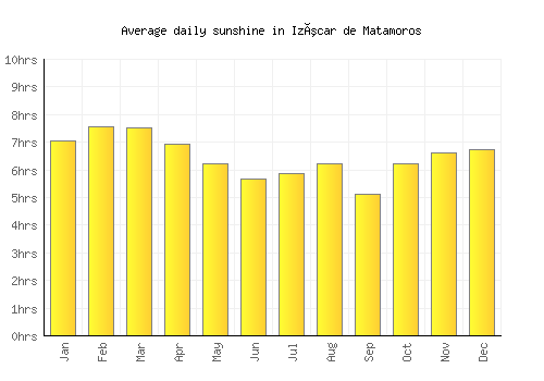 Izúcar de Matamoros average daily sunshine chart