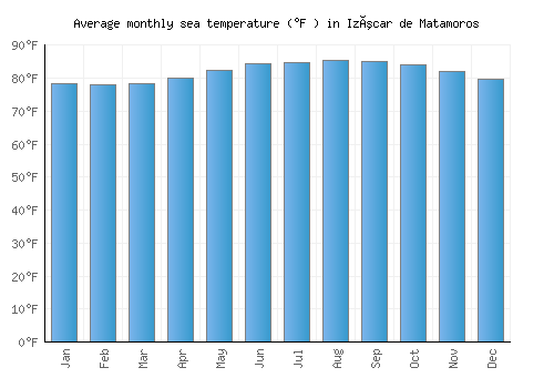 Izúcar de Matamoros average sea temperature chart (Fahrenheit)