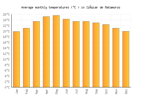 Izúcar de Matamoros average temperature chart (Celsius)