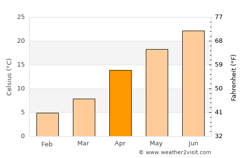 Izumi average temperature in April