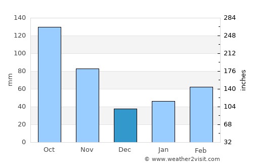 Izumi average rain in December
