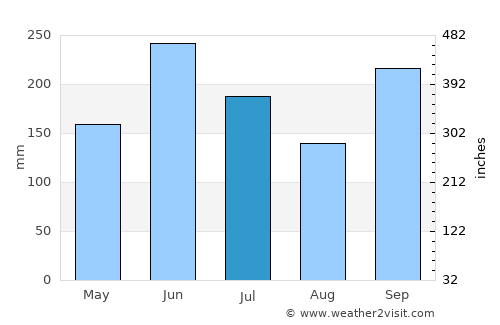 Izumi average rain in July