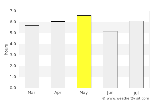 Izumi average rain in May