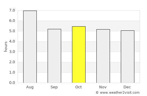 Izumi average rain in October