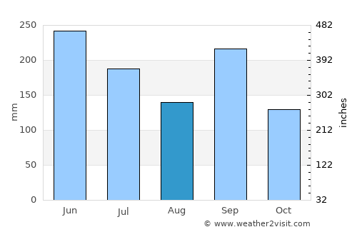 Izumiōtsu average rain in August