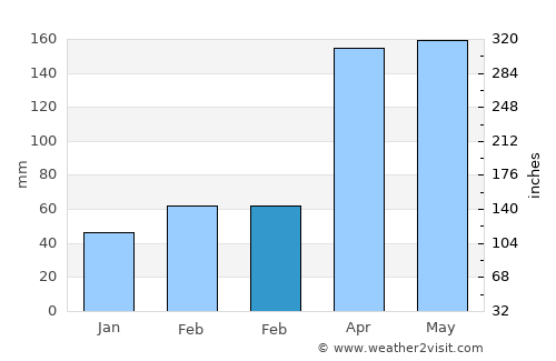 Izumiōtsu average rain in February