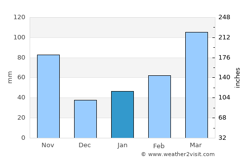 Izumiōtsu average rain in January