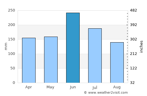 Izumiōtsu average rain in June