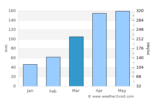 Izumiōtsu average rain in March