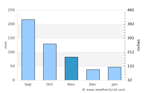 Izumiōtsu average rain in November