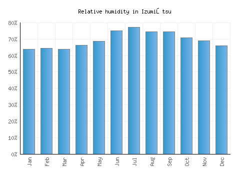Izumiōtsu relative humidity averages