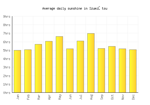 Izumiōtsu average daily sunshine chart