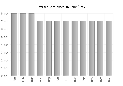 Izumiōtsu average winspeed by month (mph)