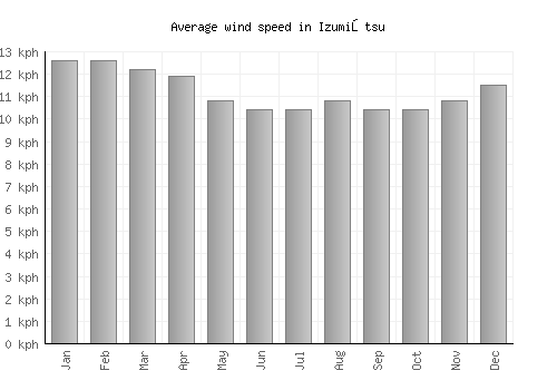 Izumiōtsu average winspeed by month (km/h)