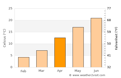 Izumo average temperature in April
