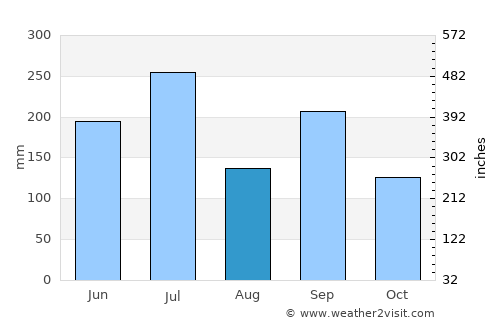 Izumo average rain in August