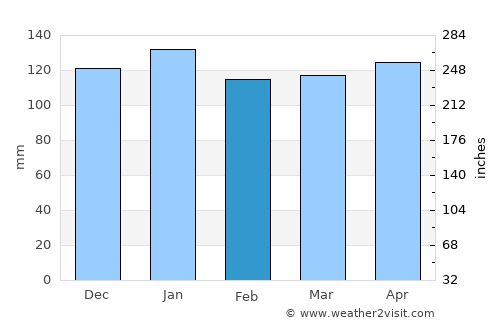 Izumo average rain in February