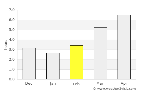 Izumo average rain in February
