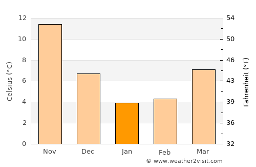 Izumo average temperature in January