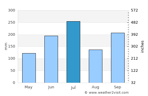 Izumo average rain in July