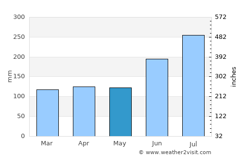Izumo average rain in May