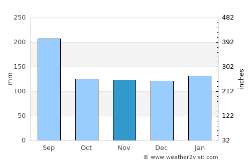 Izumo average rain in November