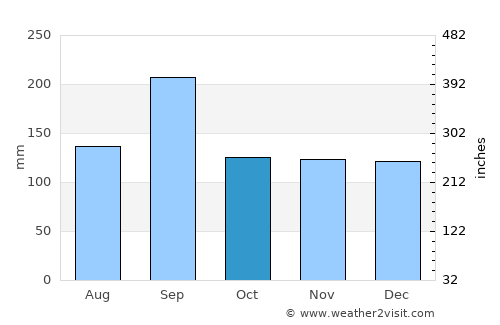 Izumo average rain in October