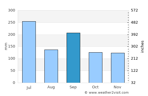 Izumo average rain in September