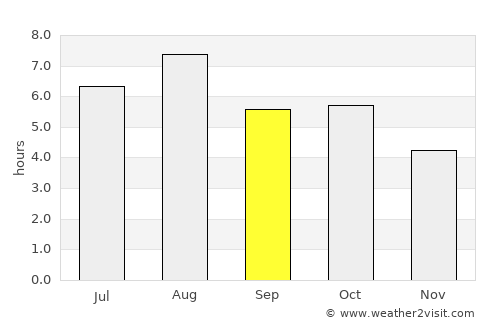Izumo average rain in September