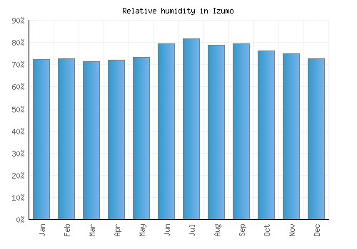 Izumo relative humidity averages